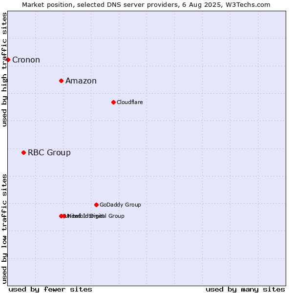 Market position of Amazon vs. RBC Group vs. Cronon