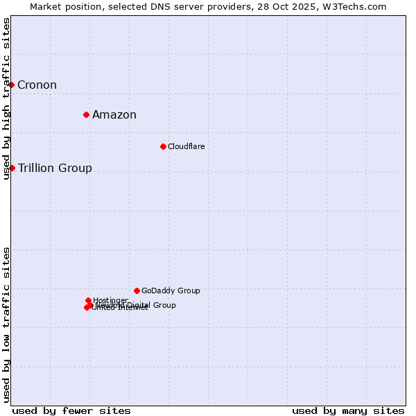 Market position of Amazon vs. Trillion Group vs. Cronon