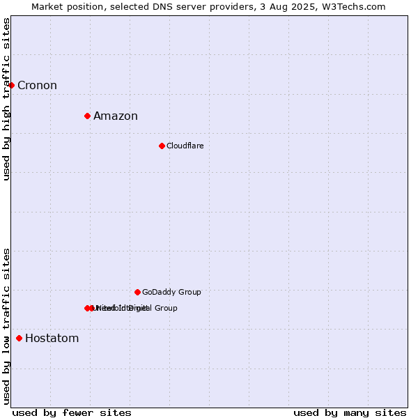 Market position of Amazon vs. Hostatom vs. Cronon