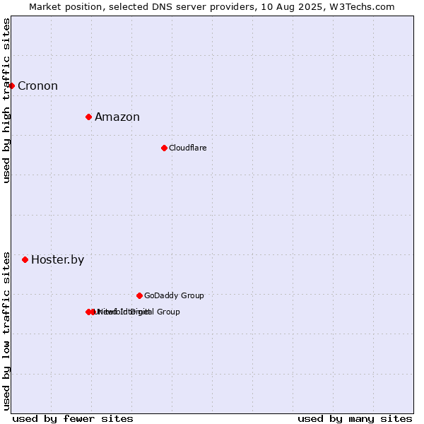 Market position of Amazon vs. Hoster.by vs. Cronon