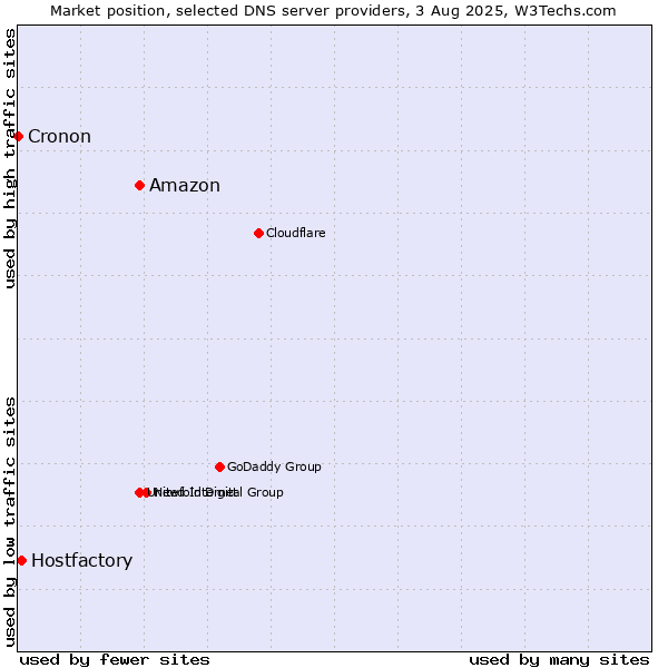 Market position of Amazon vs. Hostfactory vs. Cronon