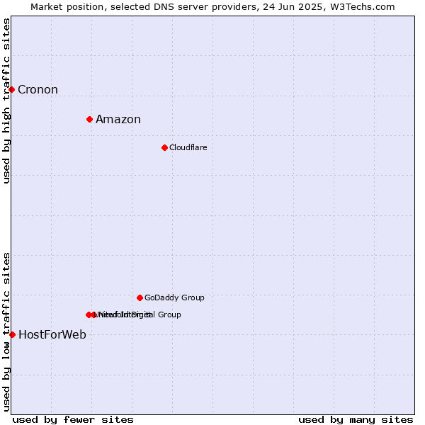 Market position of Amazon vs. HostForWeb vs. Cronon