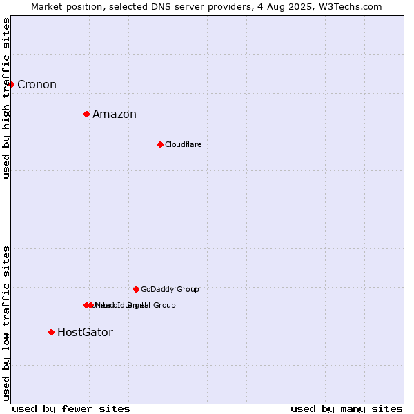 Market position of Amazon vs. HostGator vs. Cronon