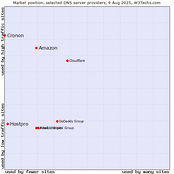 Market position of Amazon vs. Hostpro vs. Cronon