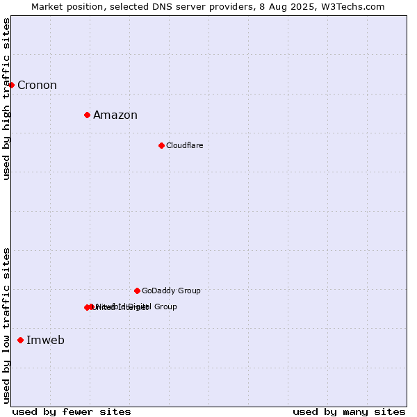 Market position of Amazon vs. Imweb vs. Cronon