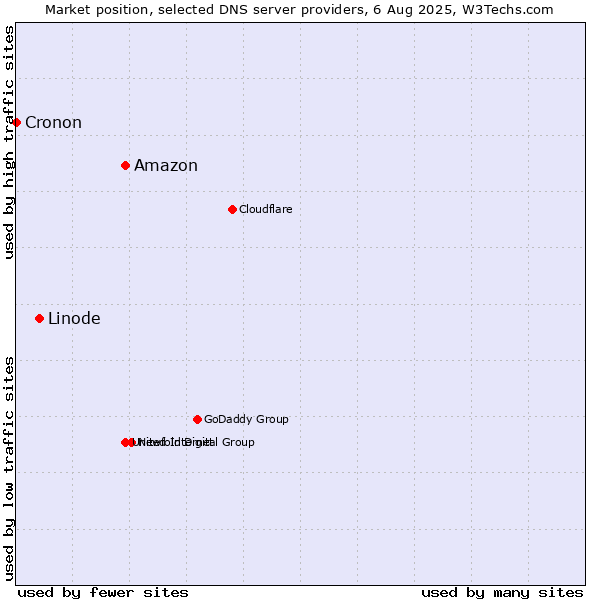 Market position of Amazon vs. Linode vs. Cronon