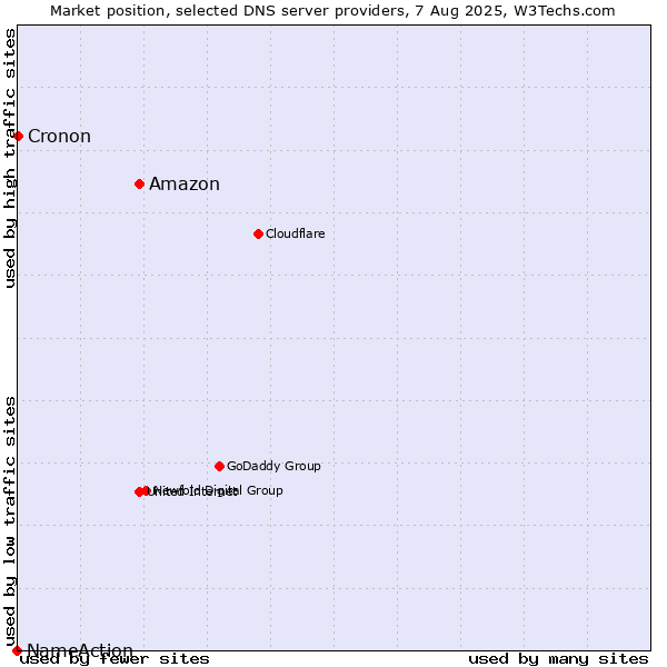 Market position of Amazon vs. Cronon vs. NameAction
