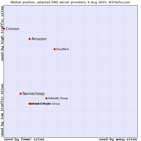 Market position of Amazon vs. Namecheap vs. Cronon