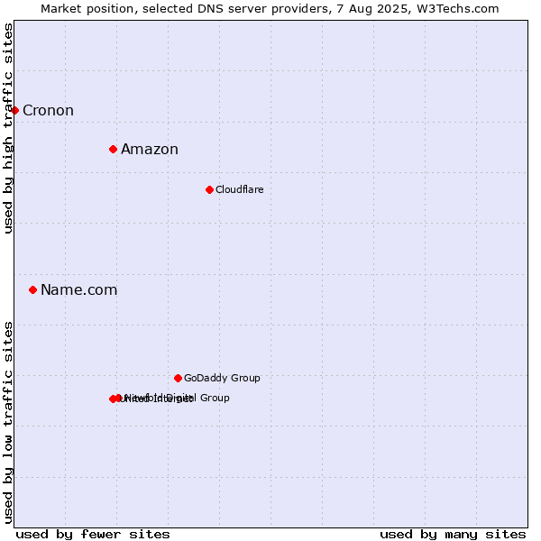 Market position of Amazon vs. Name.com vs. Cronon