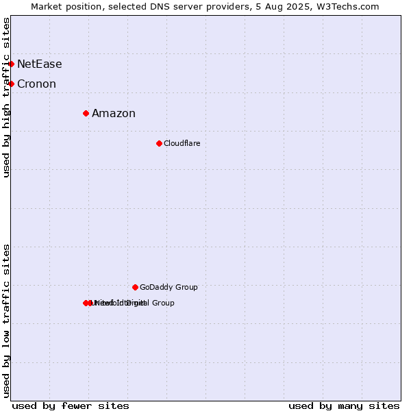 Market position of Amazon vs. NetEase vs. Cronon