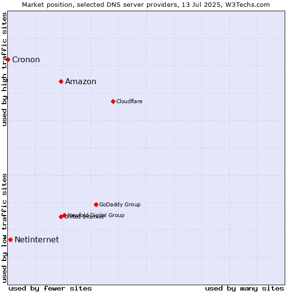 Market position of Amazon vs. Netinternet vs. Cronon