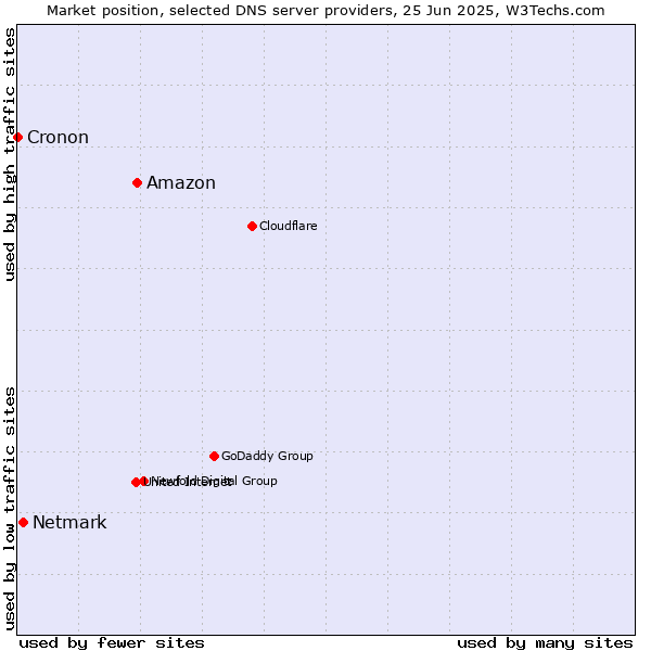 Market position of Amazon vs. Netmark vs. Cronon