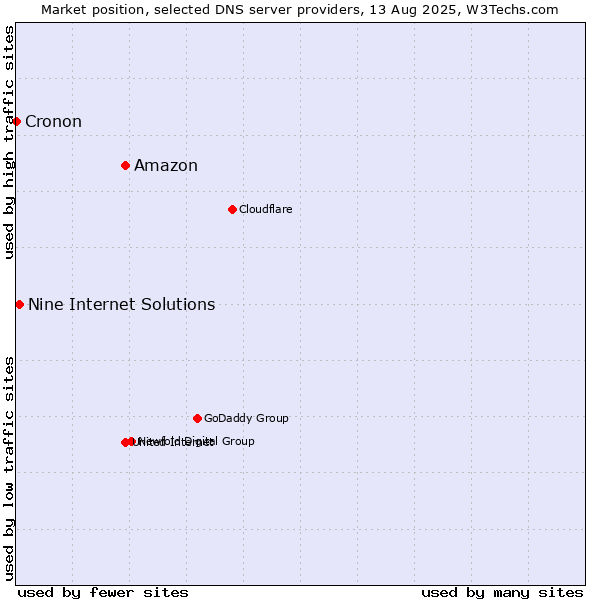 Market position of Amazon vs. Nine Internet Solutions vs. Cronon
