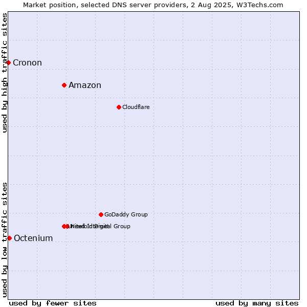 Market position of Amazon vs. Octenium vs. Cronon