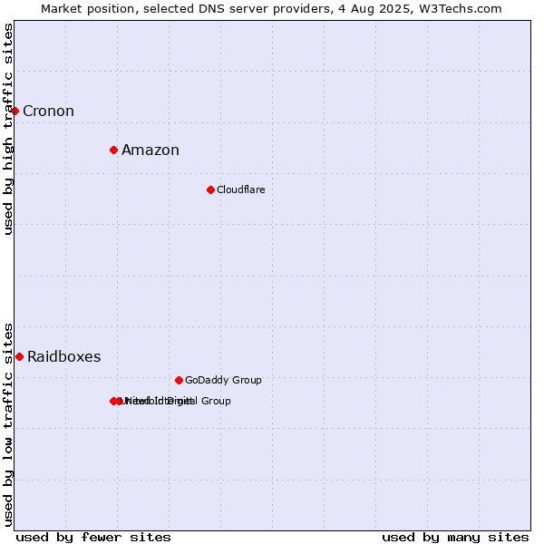 Market position of Amazon vs. Raidboxes vs. Cronon