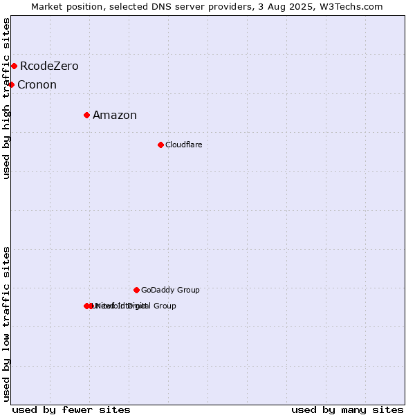 Market position of Amazon vs. RcodeZero vs. Cronon