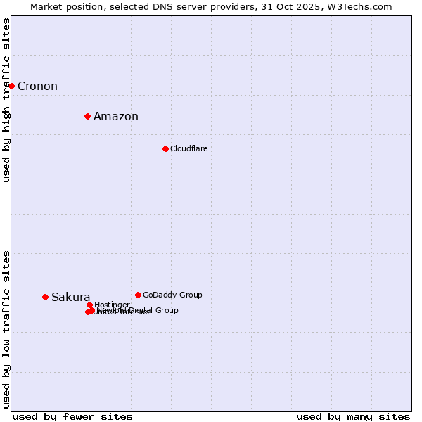 Market position of Amazon vs. Sakura vs. Cronon