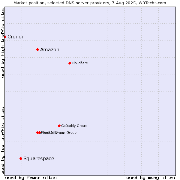 Market position of Amazon vs. Squarespace vs. Cronon