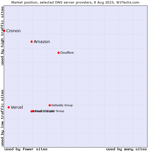 Market position of Amazon vs. Vercel vs. Cronon
