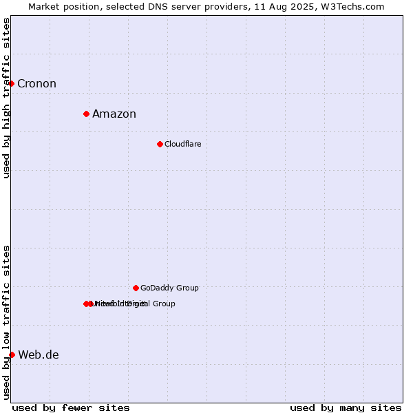 Market position of Amazon vs. Web.de vs. Cronon