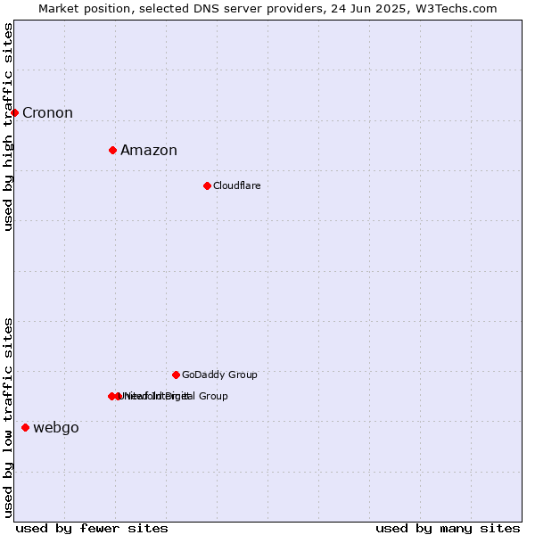Market position of Amazon vs. webgo vs. Cronon