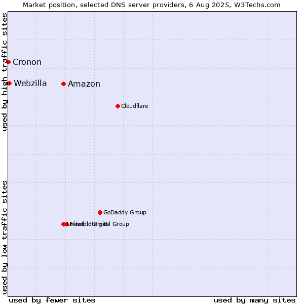Market position of Amazon vs. Webzilla vs. Cronon