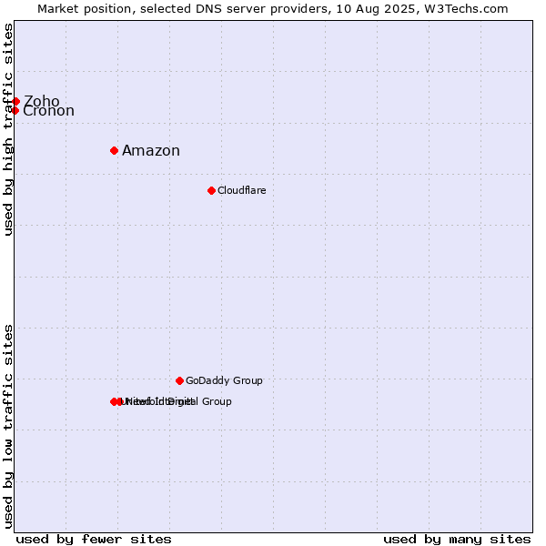 Market position of Amazon vs. Zoho vs. Cronon