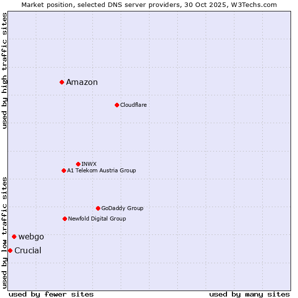 Market position of Amazon vs. webgo vs. Crucial