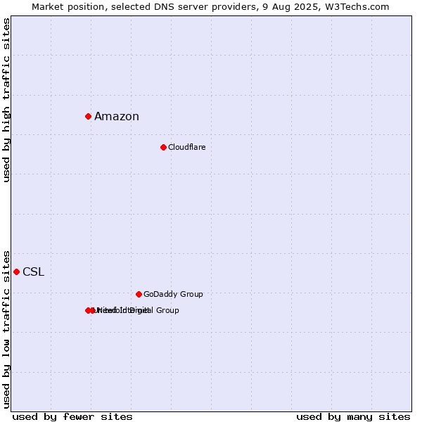 Market position of Amazon vs. CSL