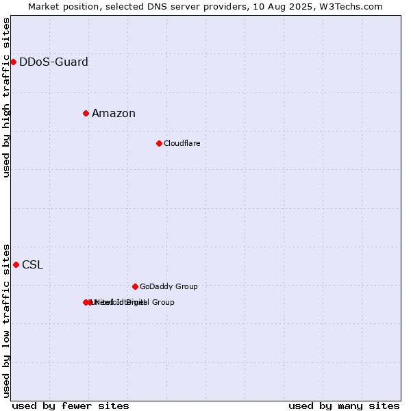 Market position of Amazon vs. CSL vs. DDoS-Guard