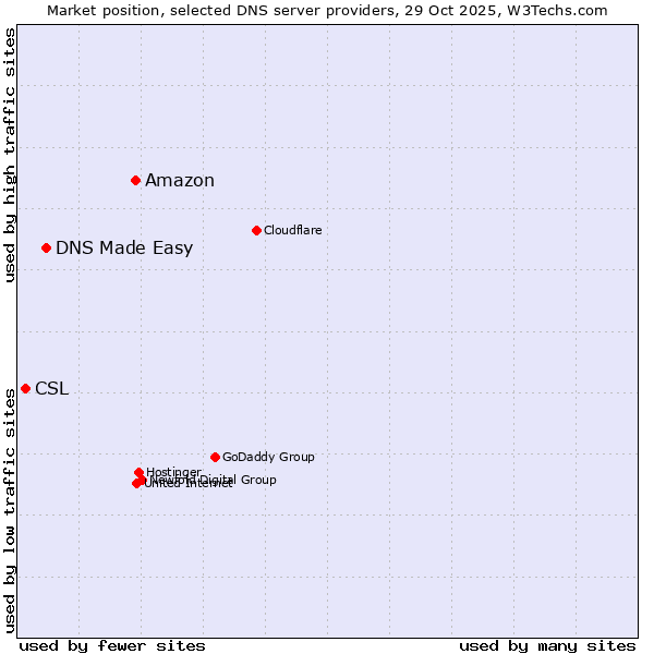 Market position of Amazon vs. DNS Made Easy vs. CSL