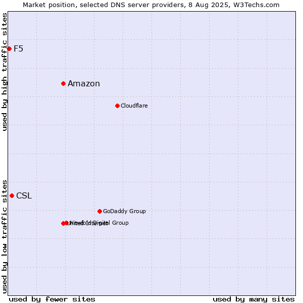 Market position of Amazon vs. CSL vs. F5
