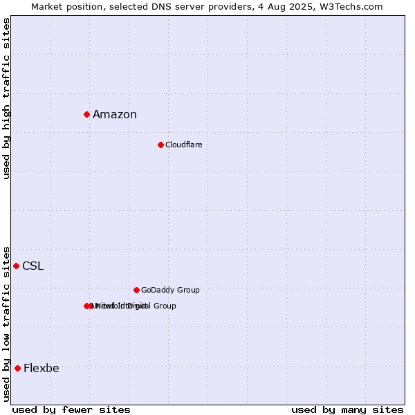 Market position of Amazon vs. Flexbe vs. CSL