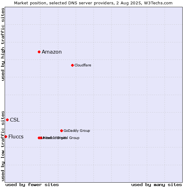 Market position of Amazon vs. CSL vs. Fluccs