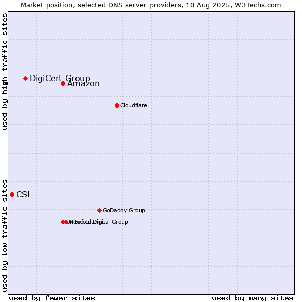 Market position of Amazon vs. DigiCert Group vs. CSL