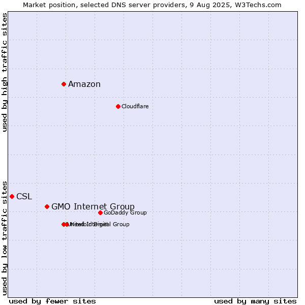 Market position of Amazon vs. GMO Internet Group vs. CSL
