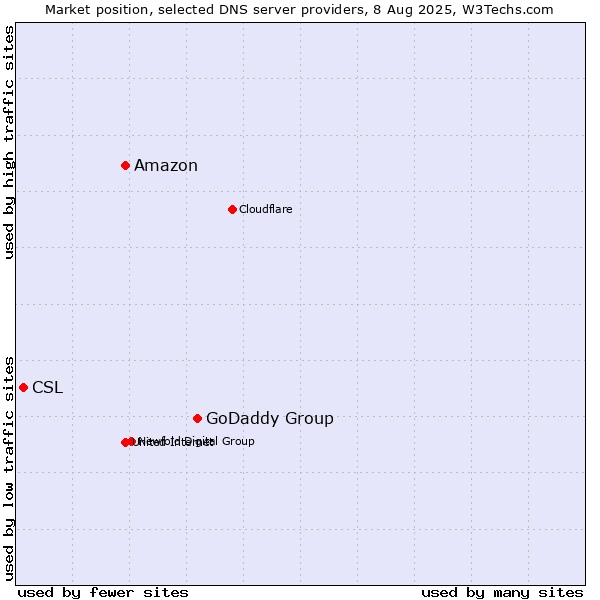 Market position of GoDaddy Group vs. Amazon vs. CSL