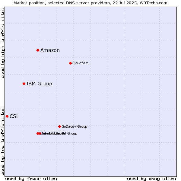Market position of Amazon vs. IBM Group vs. CSL