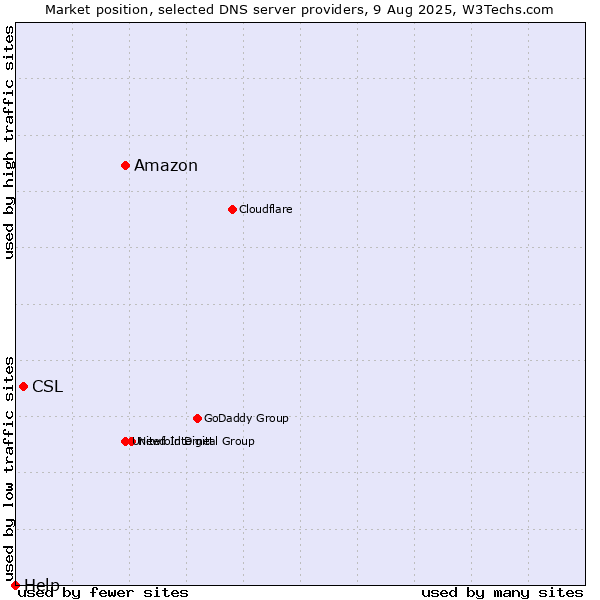 Market position of Amazon vs. CSL vs. Help