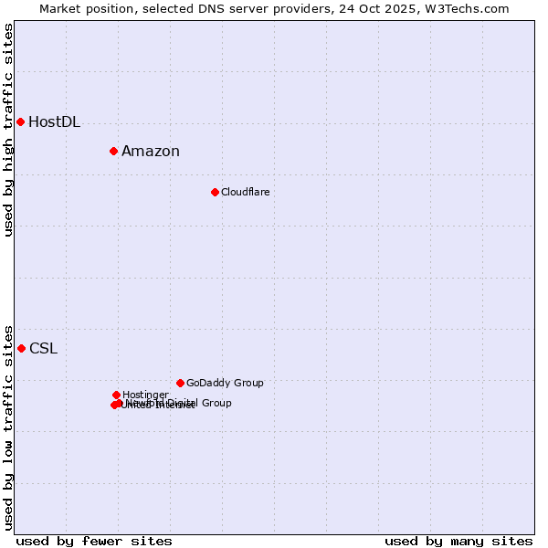 Market position of Amazon vs. CSL vs. HostDL