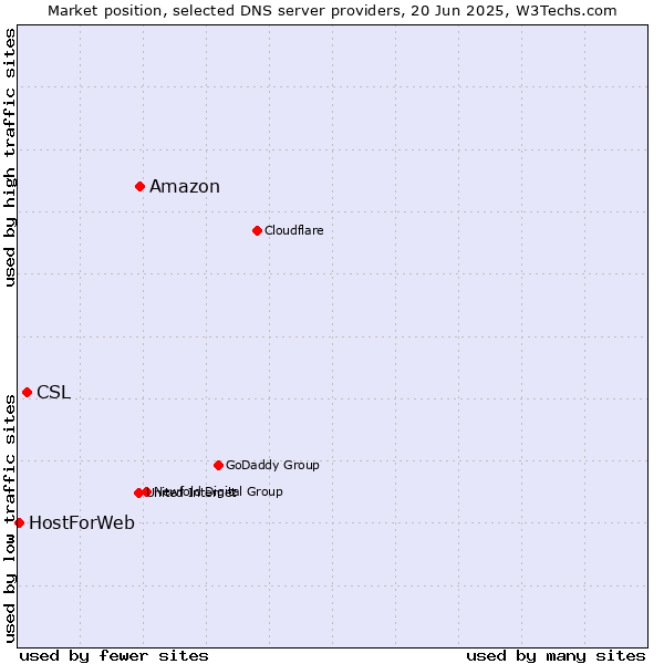 Market position of Amazon vs. CSL vs. HostForWeb