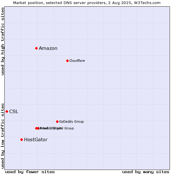 Market position of Amazon vs. HostGator vs. CSL