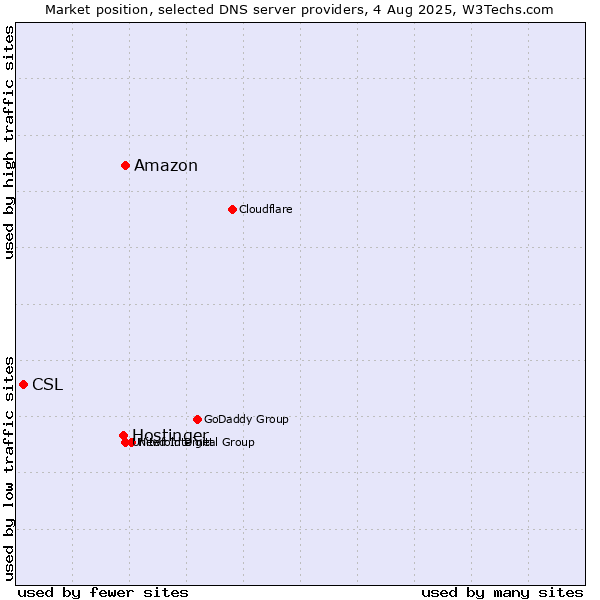 Market position of Amazon vs. Hostinger vs. CSL