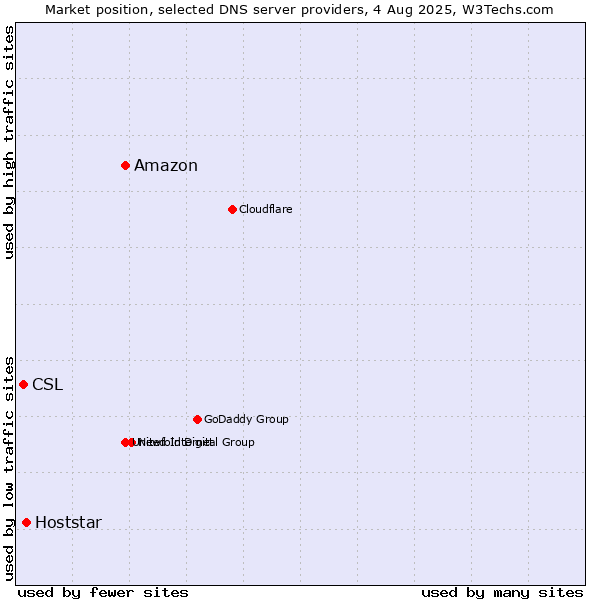 Market position of Amazon vs. Hoststar vs. CSL
