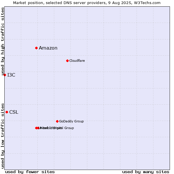 Market position of Amazon vs. CSL vs. I3C