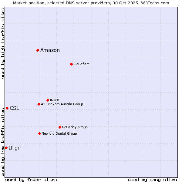 Market position of Amazon vs. CSL vs. IP.gr