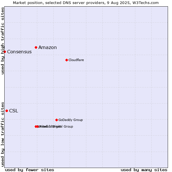Market position of Amazon vs. CSL vs. Consensus