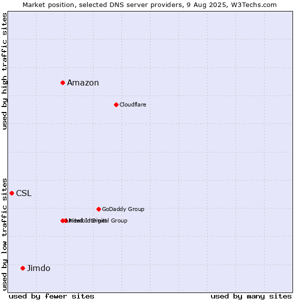 Market position of Amazon vs. Jimdo vs. CSL