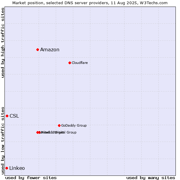 Market position of Amazon vs. CSL vs. Linkeo