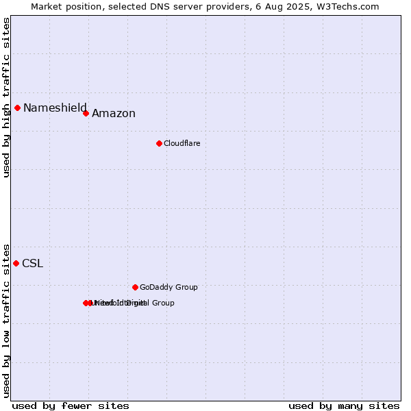 Market position of Amazon vs. Nameshield vs. CSL